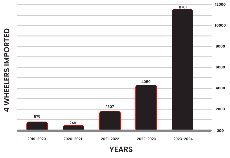 bar chart showing the growing trend of ev imported in Nepal thus indicating rising ev adoption in Nepal